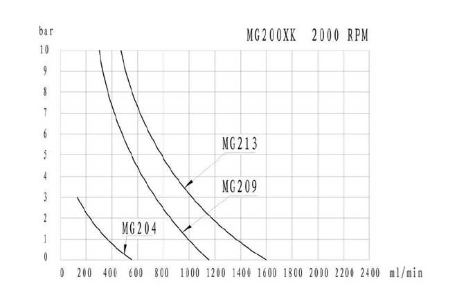 mg200xk-dc24w-performance-curve